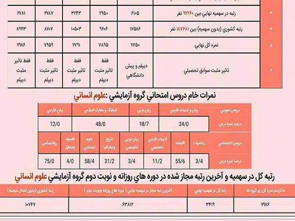 کارنامه کنکور 1402 4 نمونه کارنامه پذیرفته شدگان آزمون سراسری
