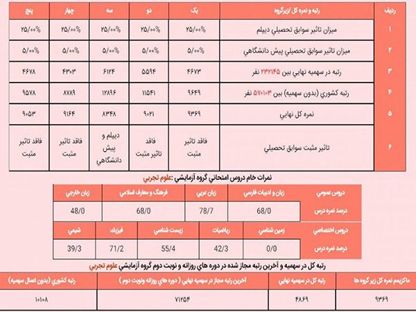 تراز کجای کارنامه کنکور است؟