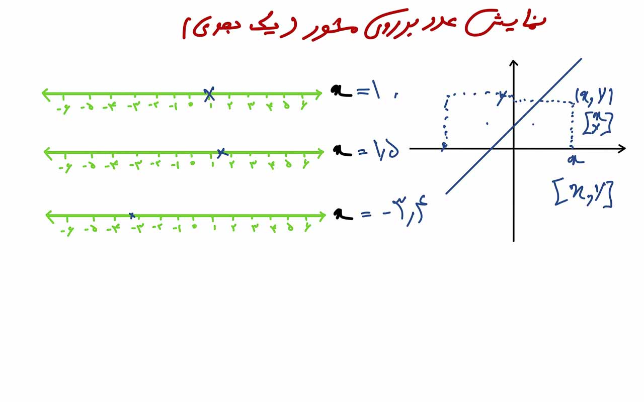 دستگاه مختصات و هندسه تحلیلی 1 نمایش عدد بر روی محور یک بعدی
