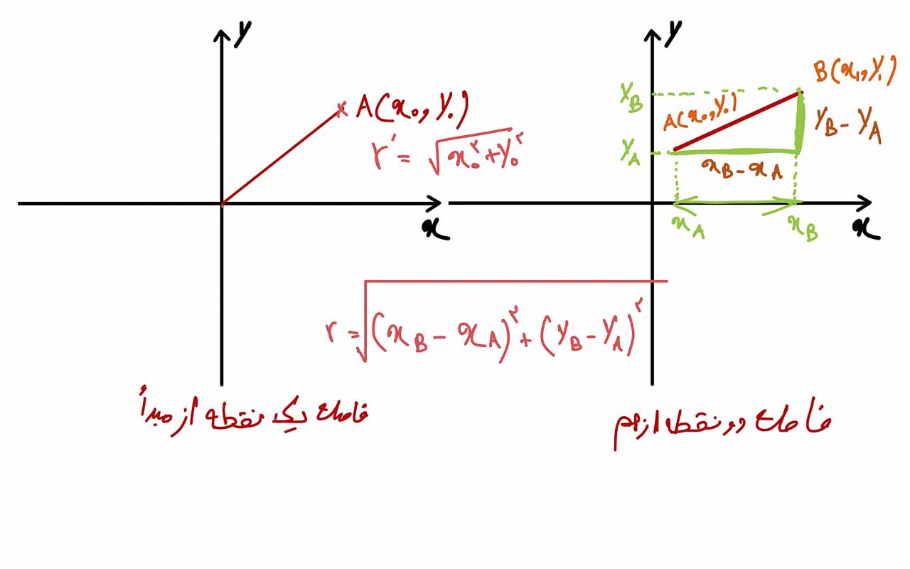 دستگاه مختصات و هندسه تحلیلی 3 فاصله دو نقطه از هم