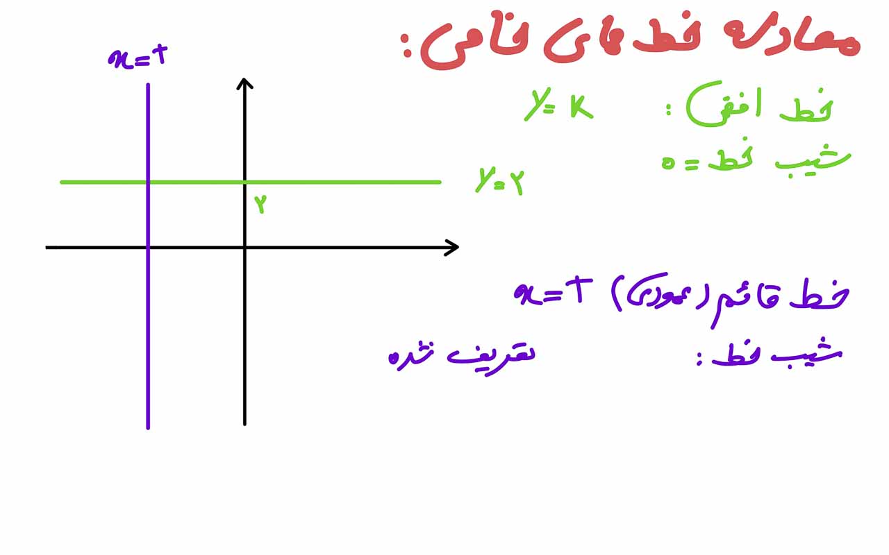 دستگاه مختصات و هندسه تحلیلی 8 معادله خط قائم و معادله خط افقی