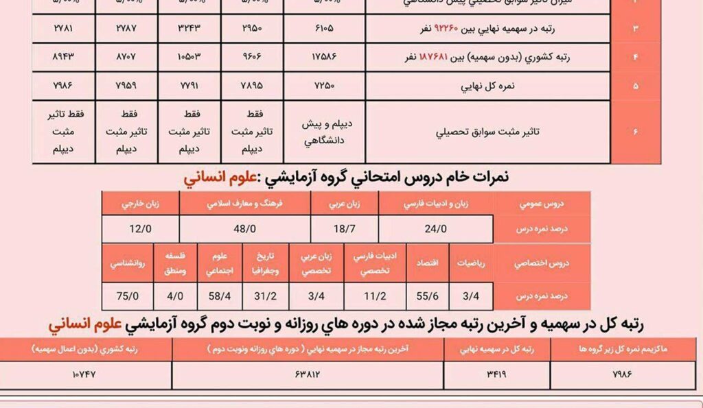 کارنامه کنکور انسانی 1405 2 کارنامه کنکور انسانی 1401