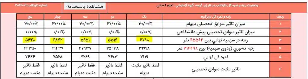 کارنامه کنکور انسانی 1405 3 پذیرفته شدگان کنکور انسانی ۱۴۰۱