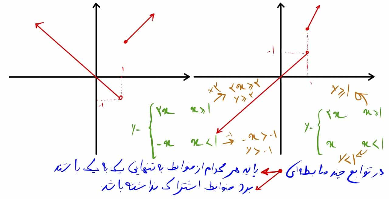 تابع یک به یک و وارون تابع 2 بررسی یک به یک بودن توابع چند ضابطه ای