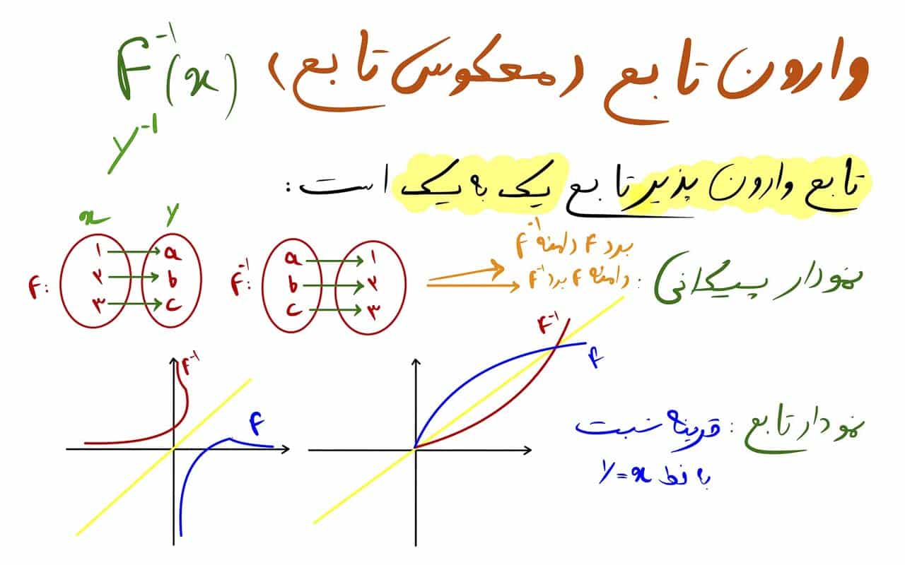 تابع یک به یک و وارون تابع 6 وارون تابع