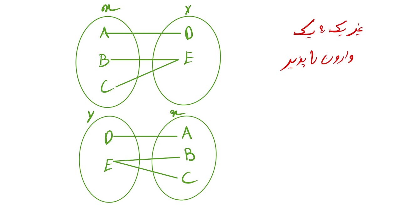 تابع یک به یک و وارون تابع 7 معکوس تابع