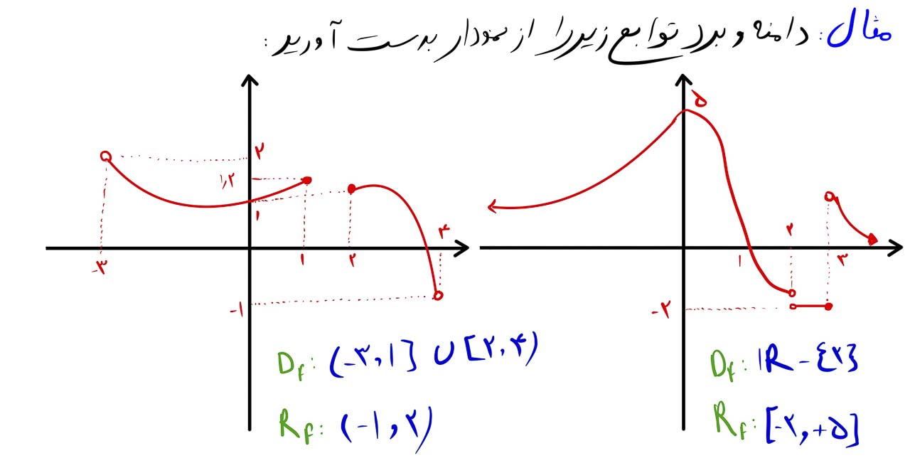 دامنه تابع و برد تابع 2 مثالی از دامنه و برد تابع