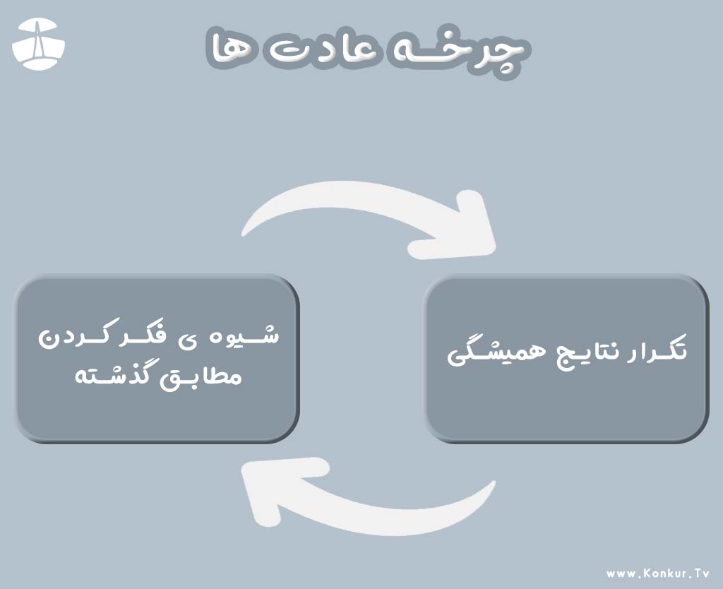 استرس کنکور هیولایی خفته در برنامه ریزی و مشاوره کنکور 4 چرخه عادت ها در درمان شناختی رفتاری