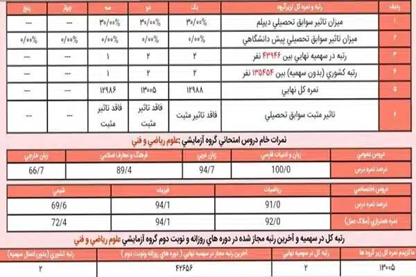 کارنامه کنکور ریاضی 1401 4 کارنامه ها و رتبه های قبولی کنکور ریاضی